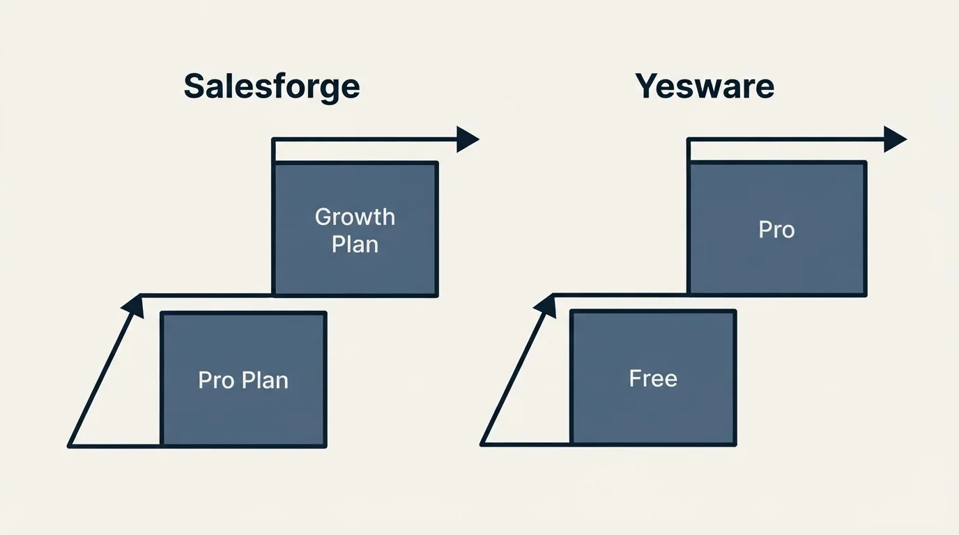 Pricing ladder: Pricing Comparison (Salesforge, Yesware, Pro Plan, Free)