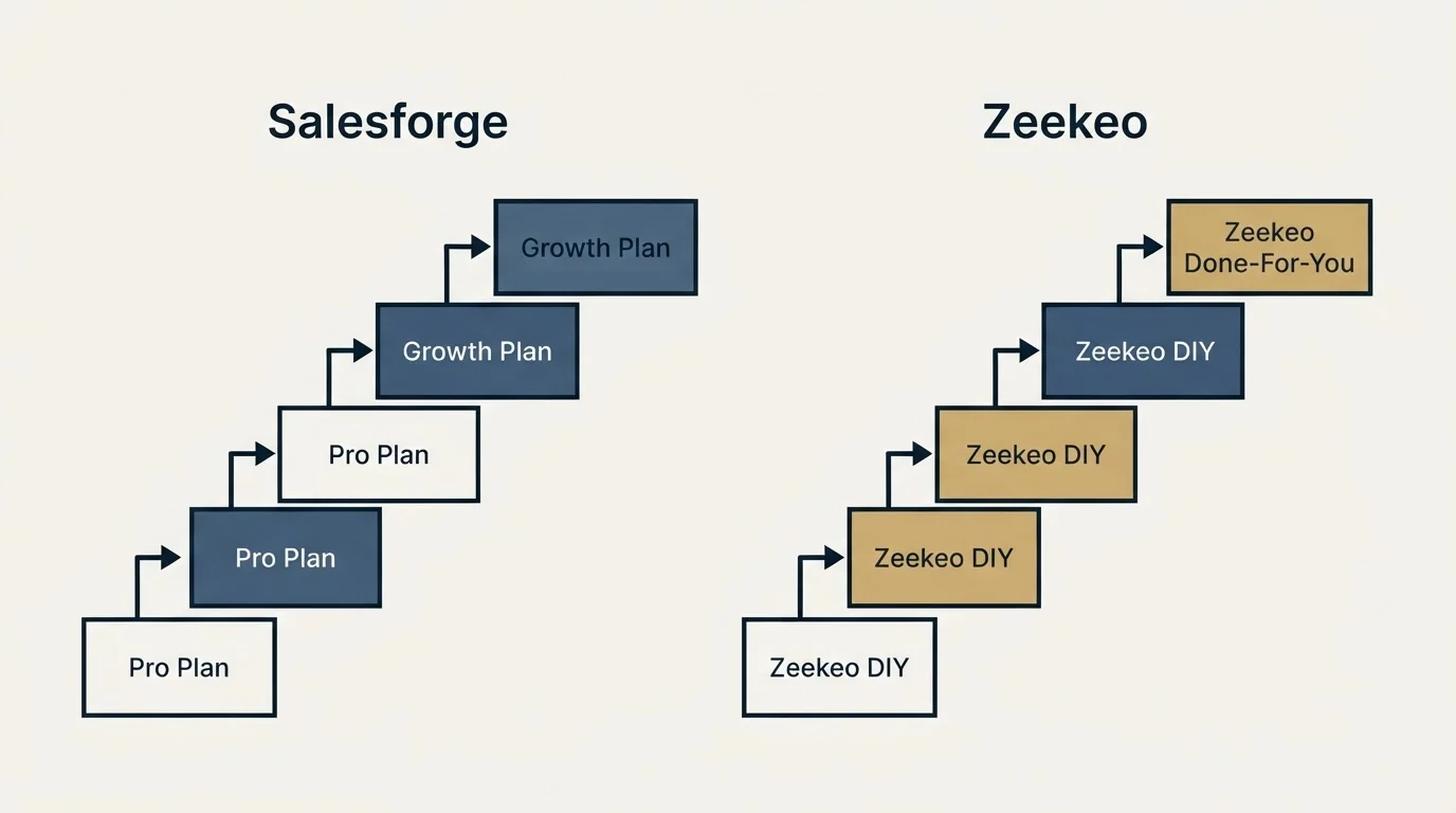 Pricing ladder: Pricing Comparison (Salesforge, Zeekeo, Pro Plan, Zeekeo DIY)