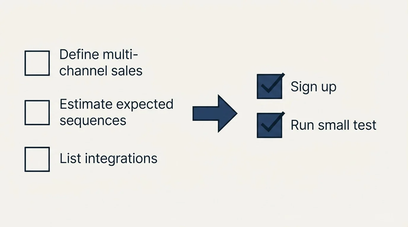 Before-and-after steps: Getting Started Checklist (Define multi-channel sales, Estimate expected sequences, List integrations, Sign up)