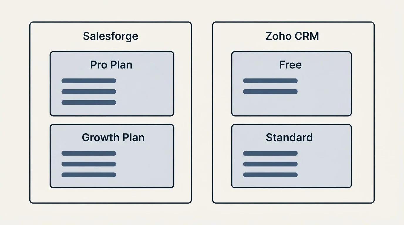 Pricing panels: Pricing Comparison (Salesforge, Zoho CRM, Pro Plan, Free)
