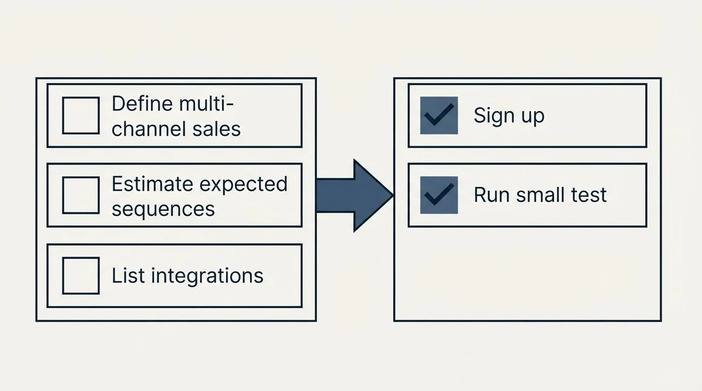 Before-and-after steps: Getting Started Checklist (Define multi-channel sales, Estimate expected sequences, List integrations, Sign up)