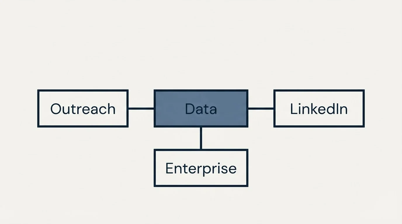 Schematic: Which ladder a team is on (Data, Outreach, LinkedIn, Enterprise)