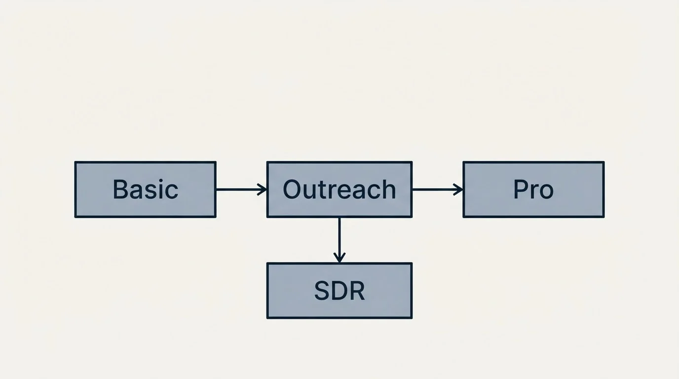 Schematic: The calling minutes (Outreach, Basic, Pro, SDR)