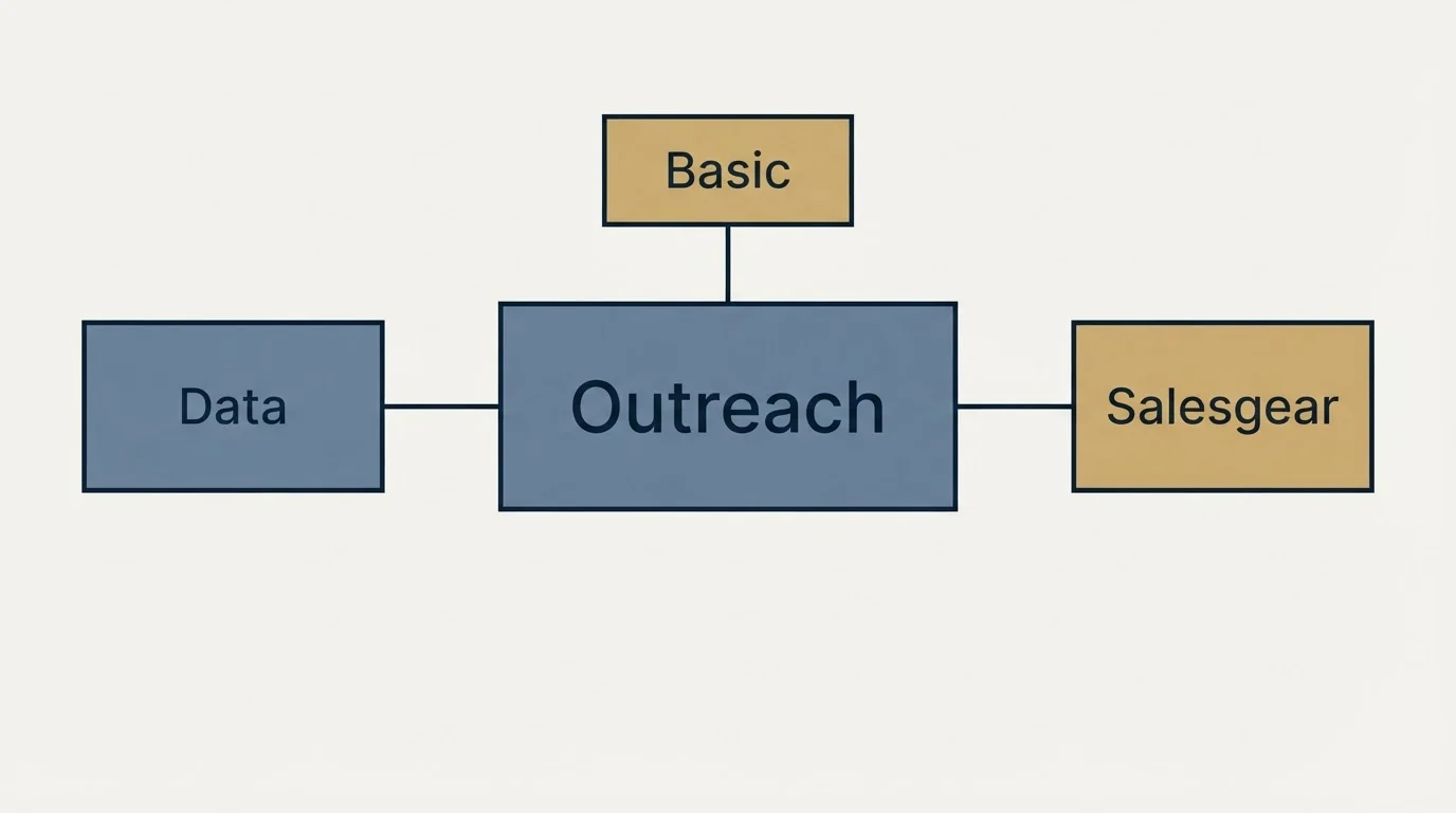 Schematic: Where it sits (Outreach, Basic, Data, Salesgear)