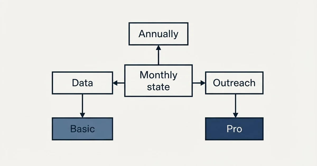 Schematic: Salesgear Pricing (Monthly state, Annually, Data, Outreach)