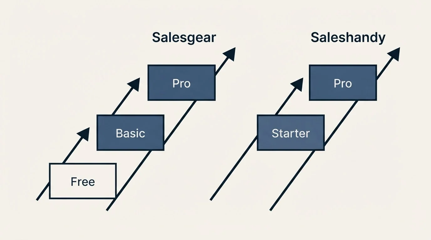 Pricing ladder: Pricing Comparison (Salesgear, Saleshandy, Free, Starter)