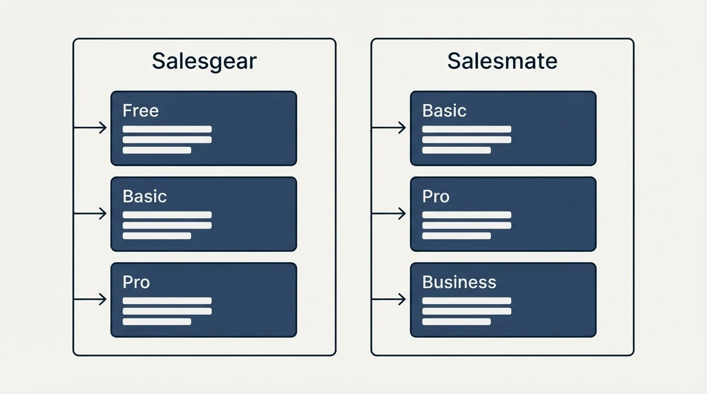 Pricing panels: Pricing Comparison (Salesgear, Salesmate, Free, Basic)