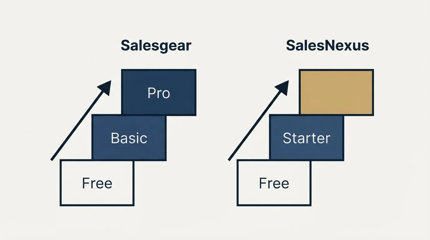 Pricing ladder: Pricing Comparison (Salesgear, SalesNexus, Free, Basic)