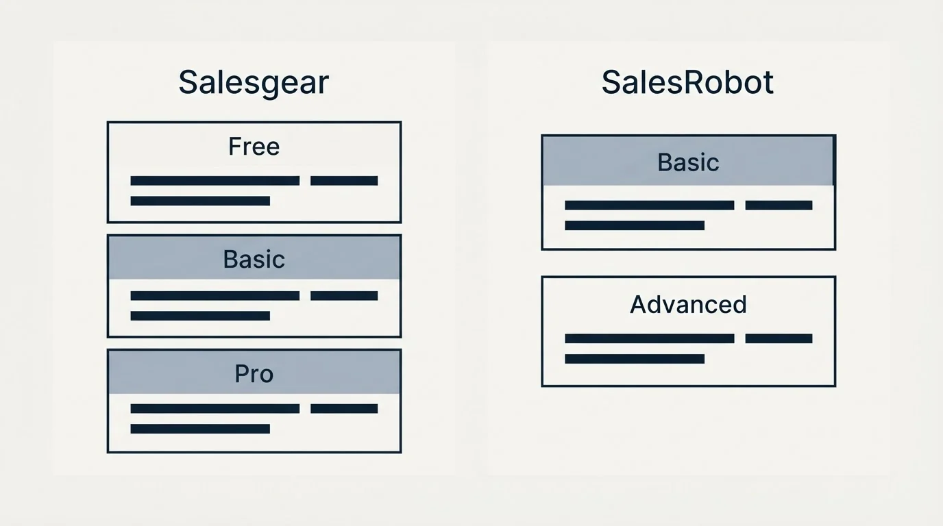 Pricing panels: Pricing Comparison (Salesgear, SalesRobot, Free, Basic)