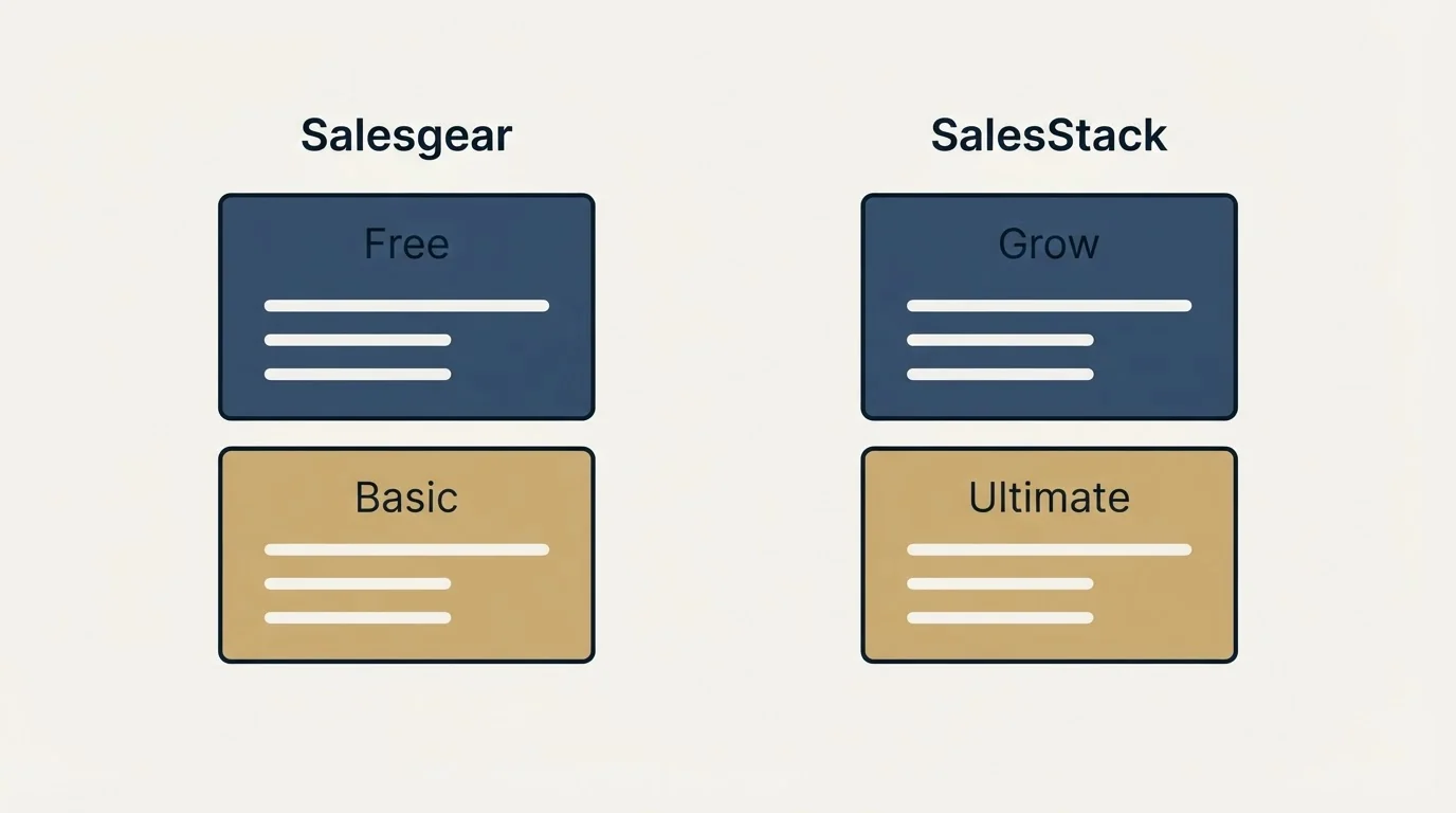Pricing panels: Pricing Comparison (Salesgear, SalesStack, Free, Grow)