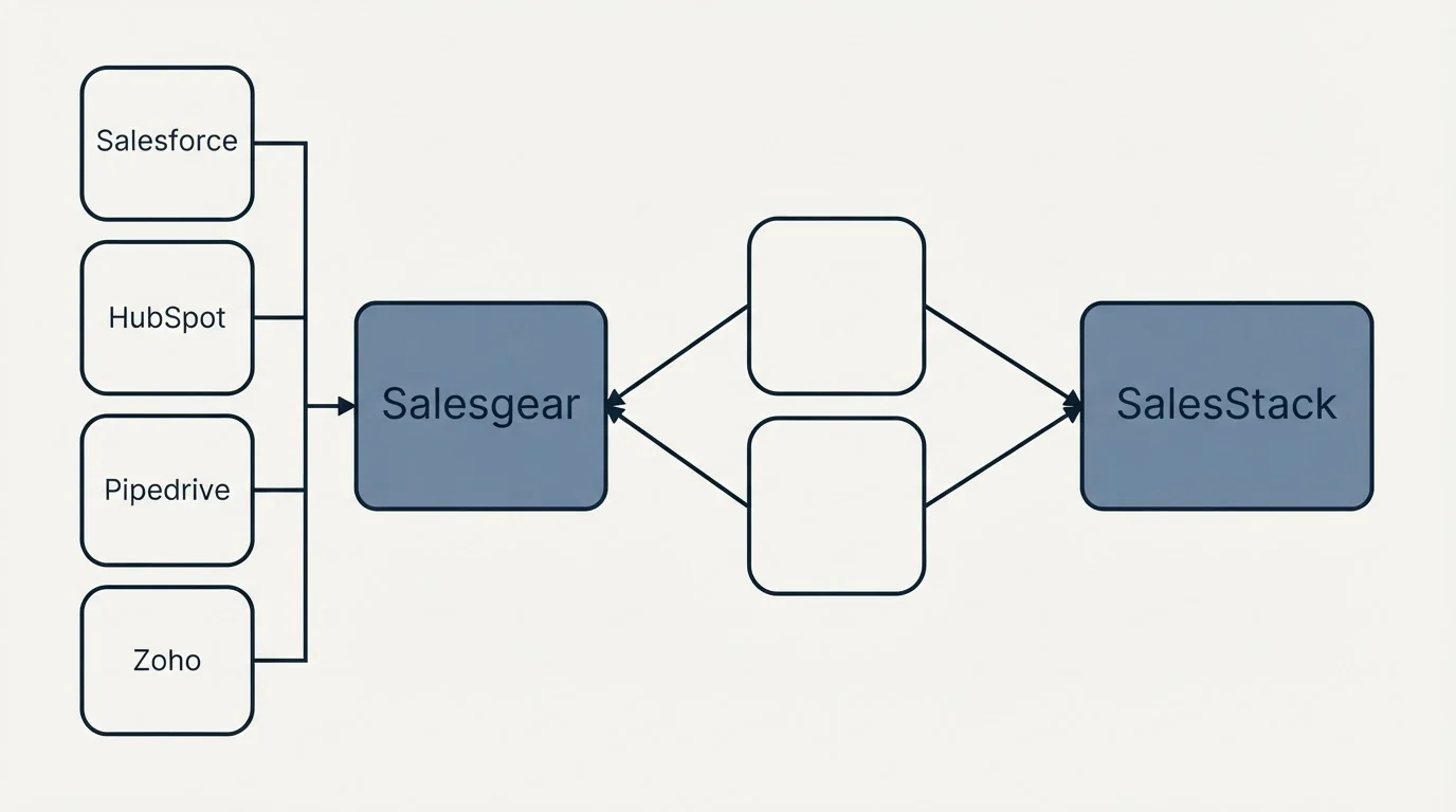 Integration schematic: Integration Ecosystem (Salesgear, SalesStack, Salesforce, HubSpot)