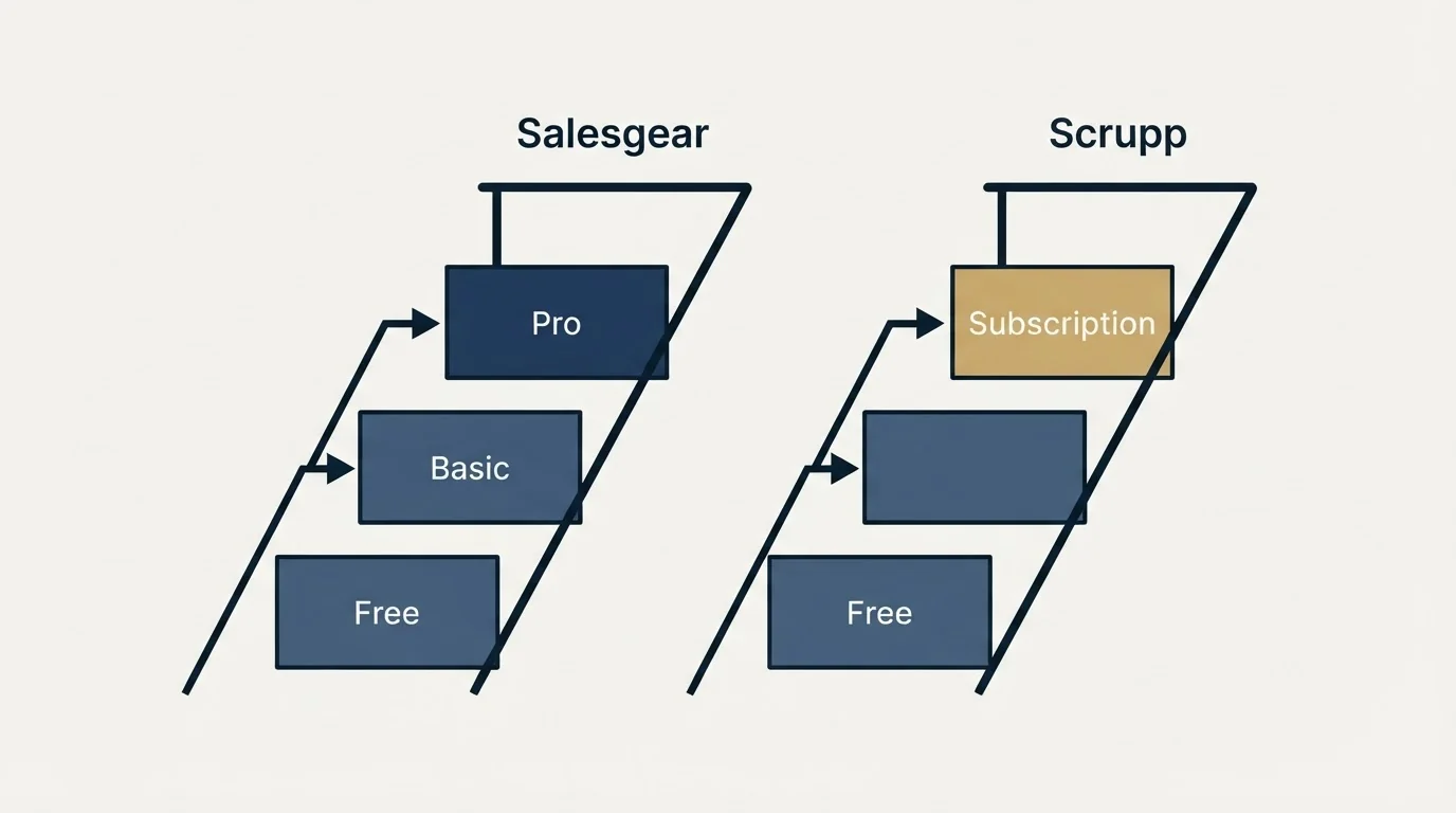 Pricing ladder: Pricing Comparison (Salesgear, Scrupp, Free, Basic)