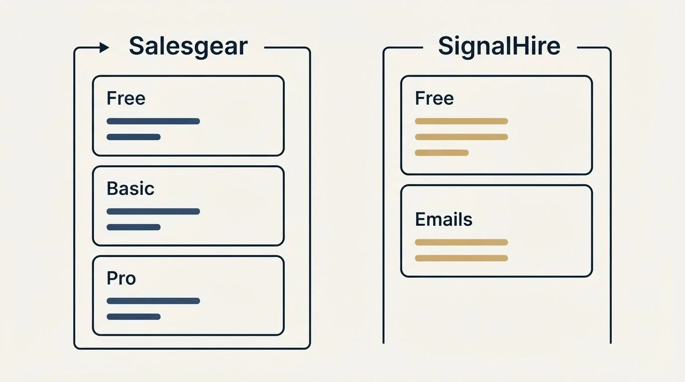 Pricing panels: Pricing Comparison (Salesgear, SignalHire, Free, Basic)