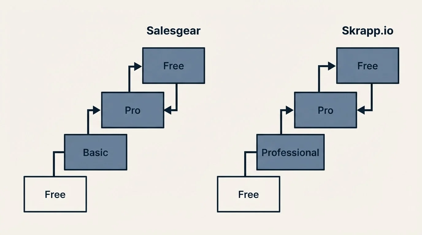 Pricing ladder: Pricing Comparison (Salesgear, Skrapp.io, Free, Basic)