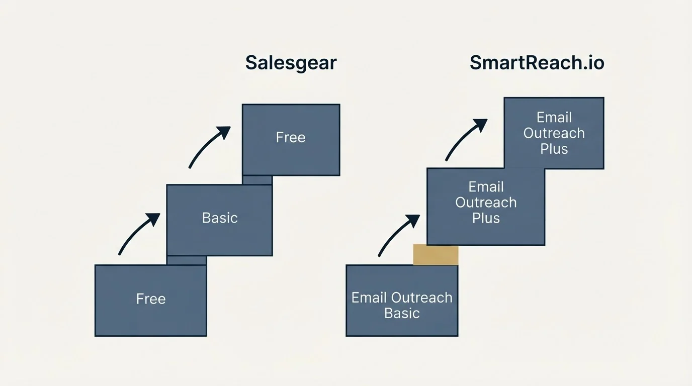 Pricing ladder: Pricing Comparison (Salesgear, SmartReach.io, Free, Email Outreach Basic)