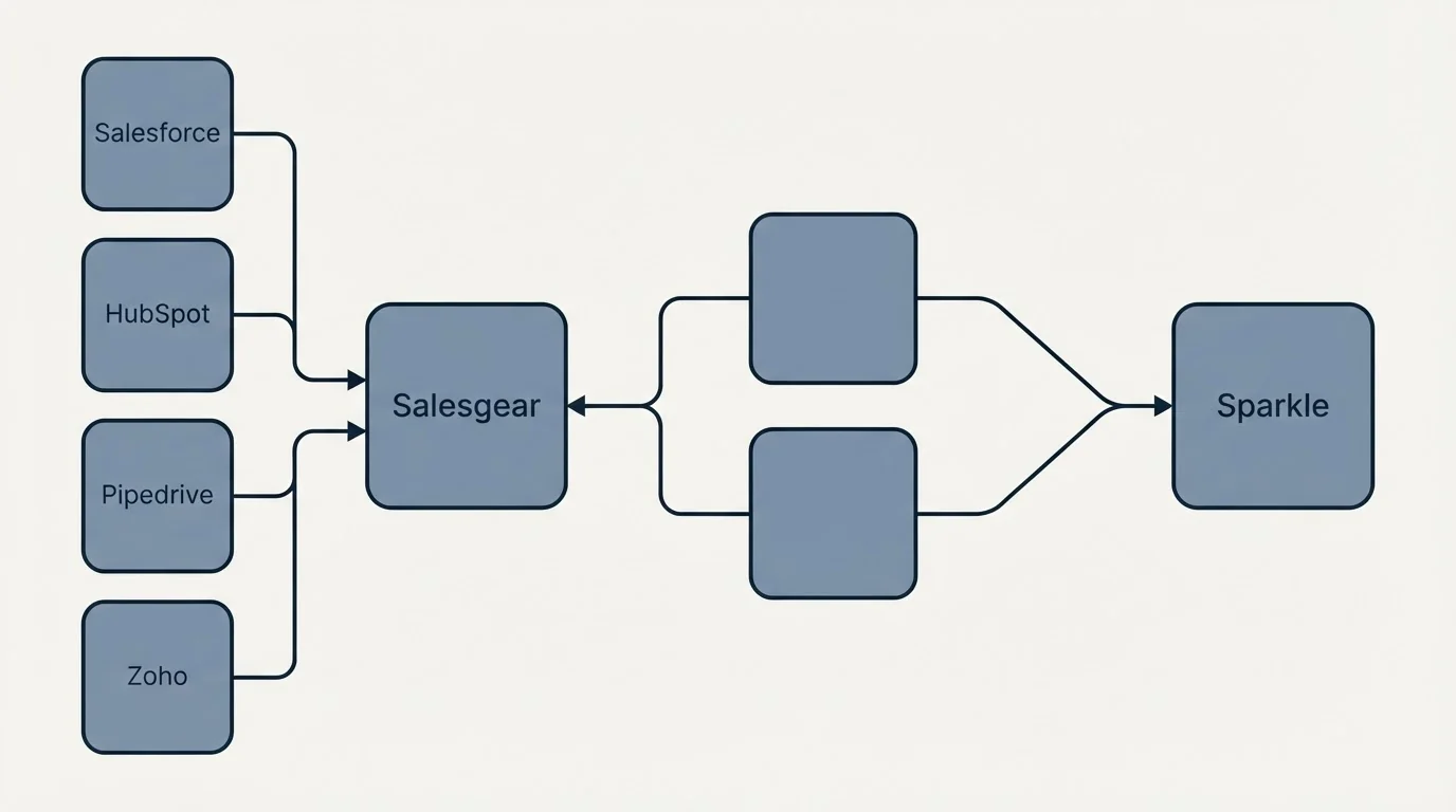 Integration schematic: Integration Ecosystem (Salesgear, Sparkle, Salesforce, HubSpot)