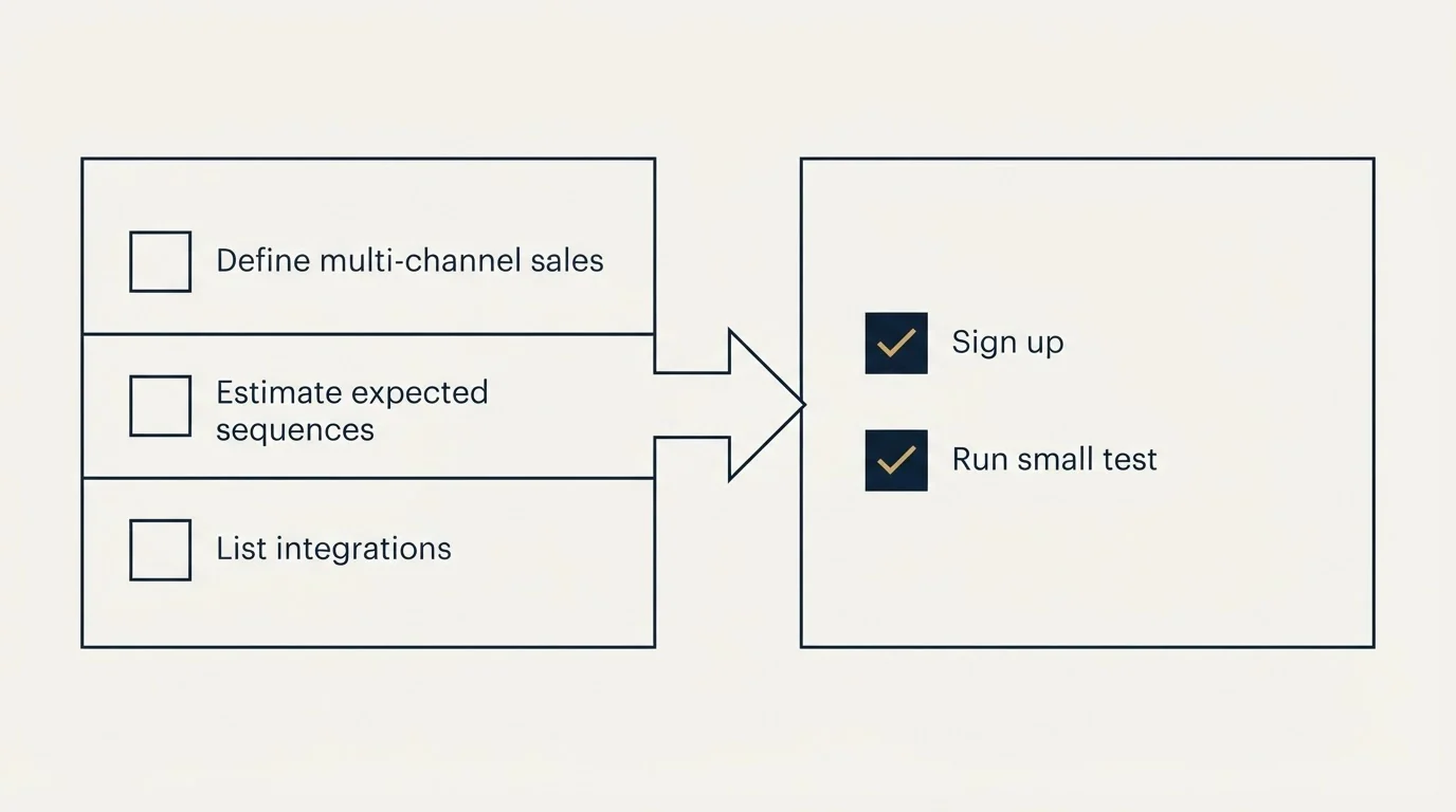 Before-and-after steps: Getting Started Checklist (Define multi-channel sales, Estimate expected sequences, List integrations, Sign up)