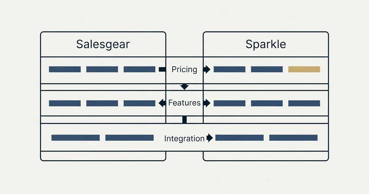 Comparison panel: Salesgear vs Sparkle (Pricing, Features, Integration)