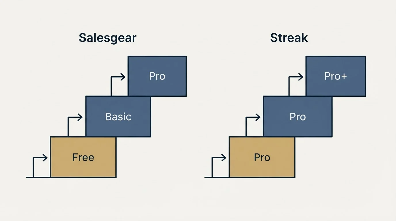 Pricing ladder: Pricing Comparison (Salesgear, Streak, Free, Pro)