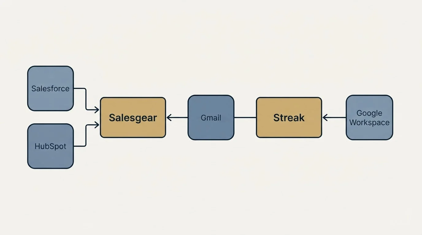 Integration flow: Integration Ecosystem (Salesgear, Streak, Gmail, Salesforce)