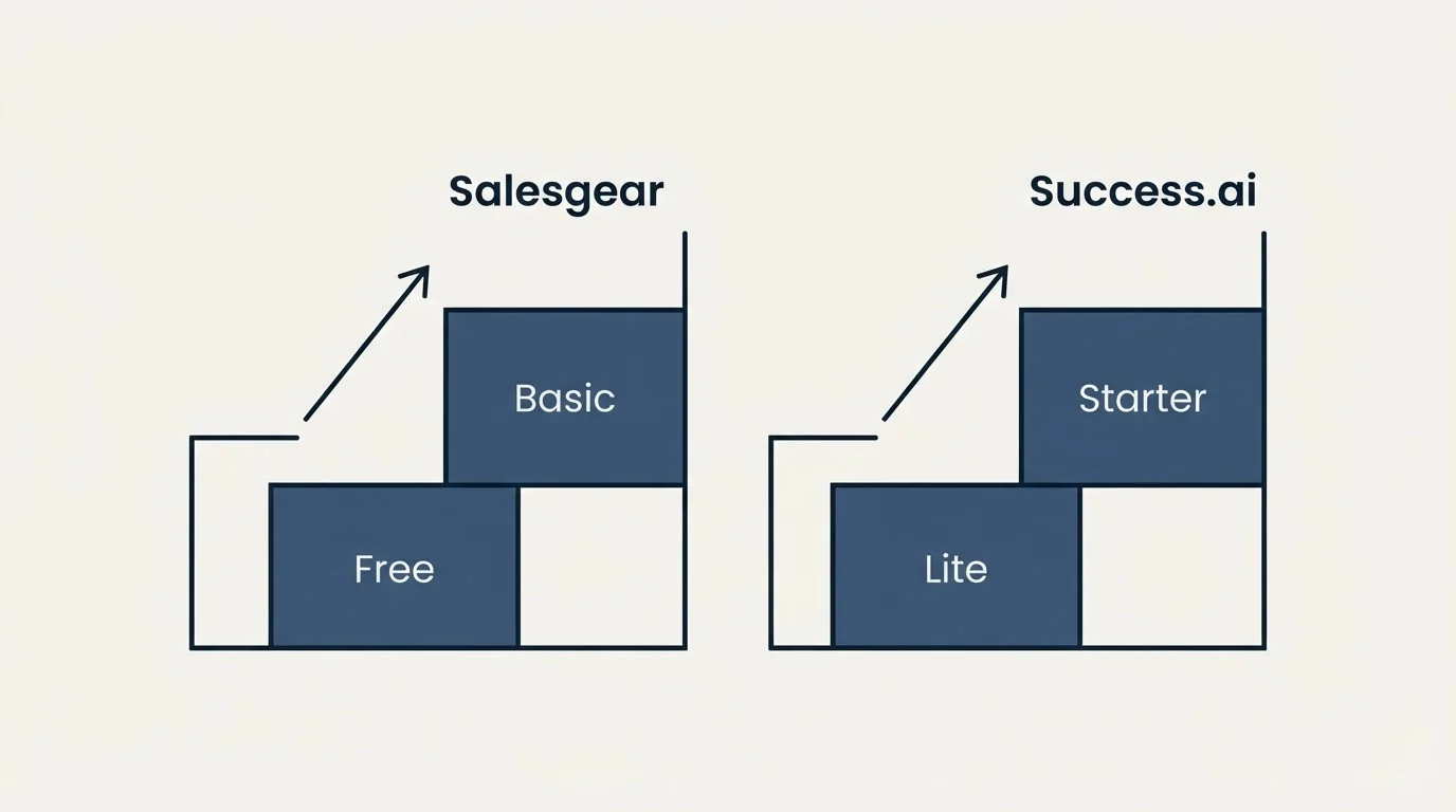Pricing ladder: Pricing Comparison (Salesgear, Success.ai, Free, Lite)
