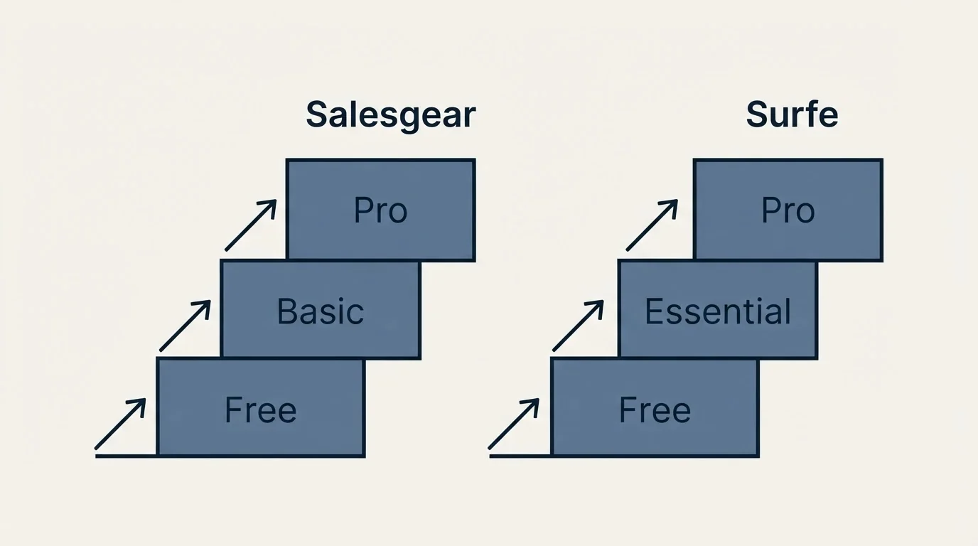 Pricing ladder: Pricing Comparison (Salesgear, Surfe, Free, Basic)