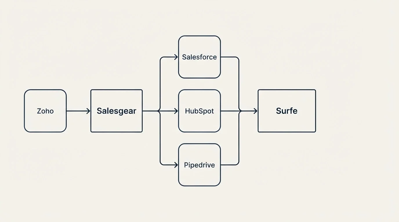 Integration flow: Integration Ecosystem (Salesgear, Surfe, Salesforce, HubSpot)