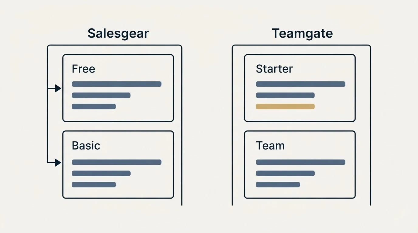Pricing panels: Pricing Comparison (Salesgear, Teamgate, Free, Starter)