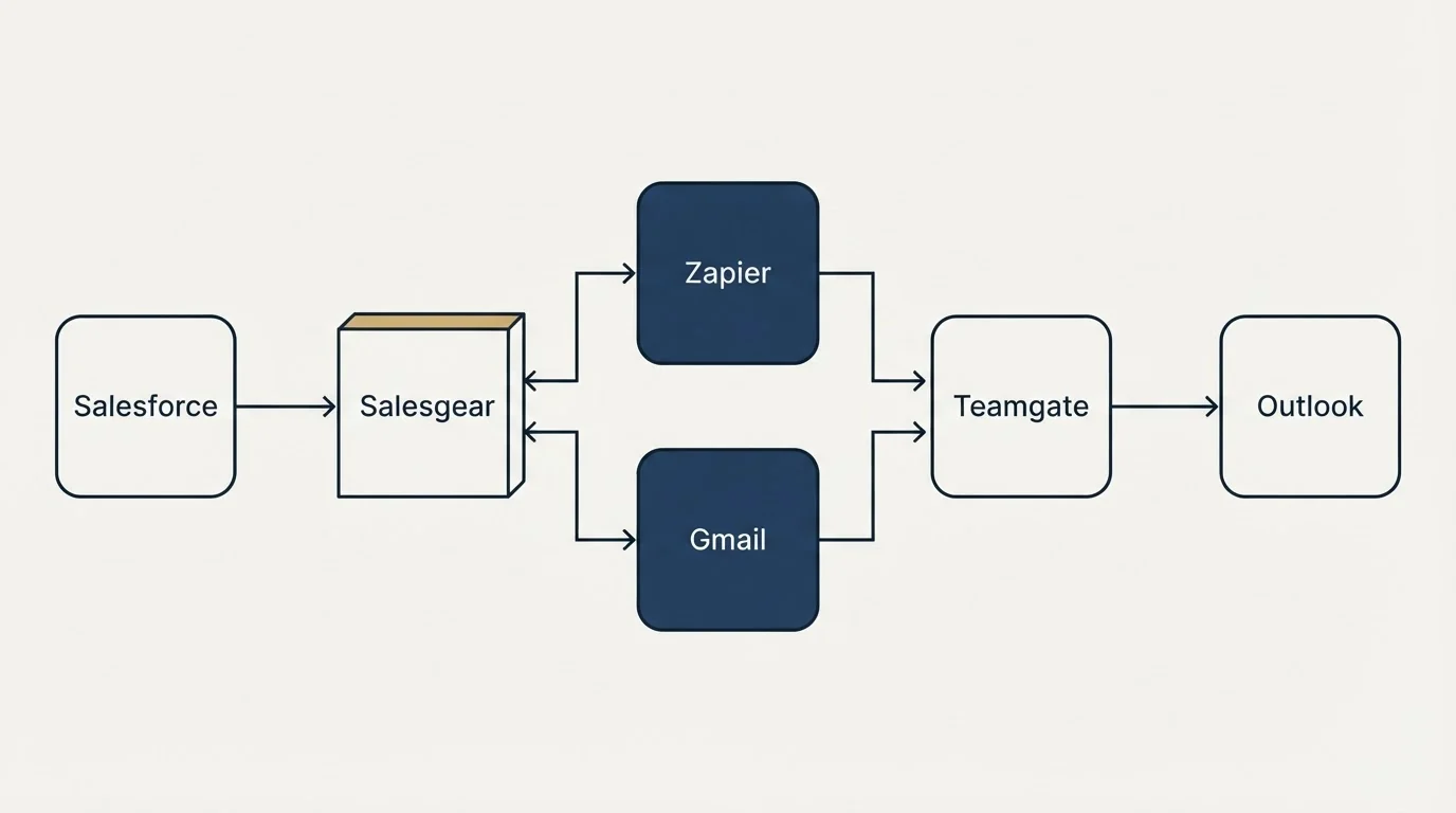 Integration flow: Integration Ecosystem (Salesgear, Teamgate, Zapier, Gmail)
