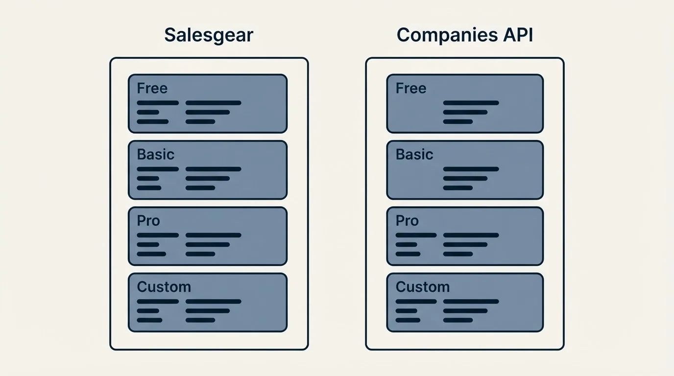 Pricing panels: Pricing Comparison (Salesgear, Companies API, Free, Basic)