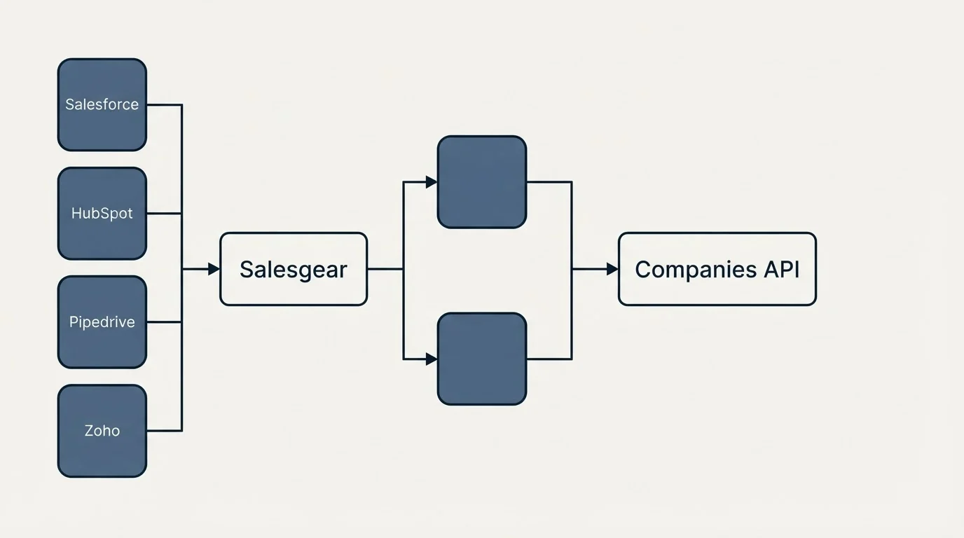 Integration flow: Integration Ecosystem (Salesgear, Companies API, Salesforce, HubSpot)