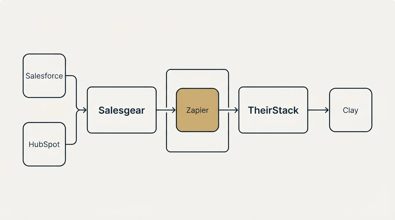 Integration flow: Integration Ecosystem (Salesgear, TheirStack, Zapier, Salesforce)