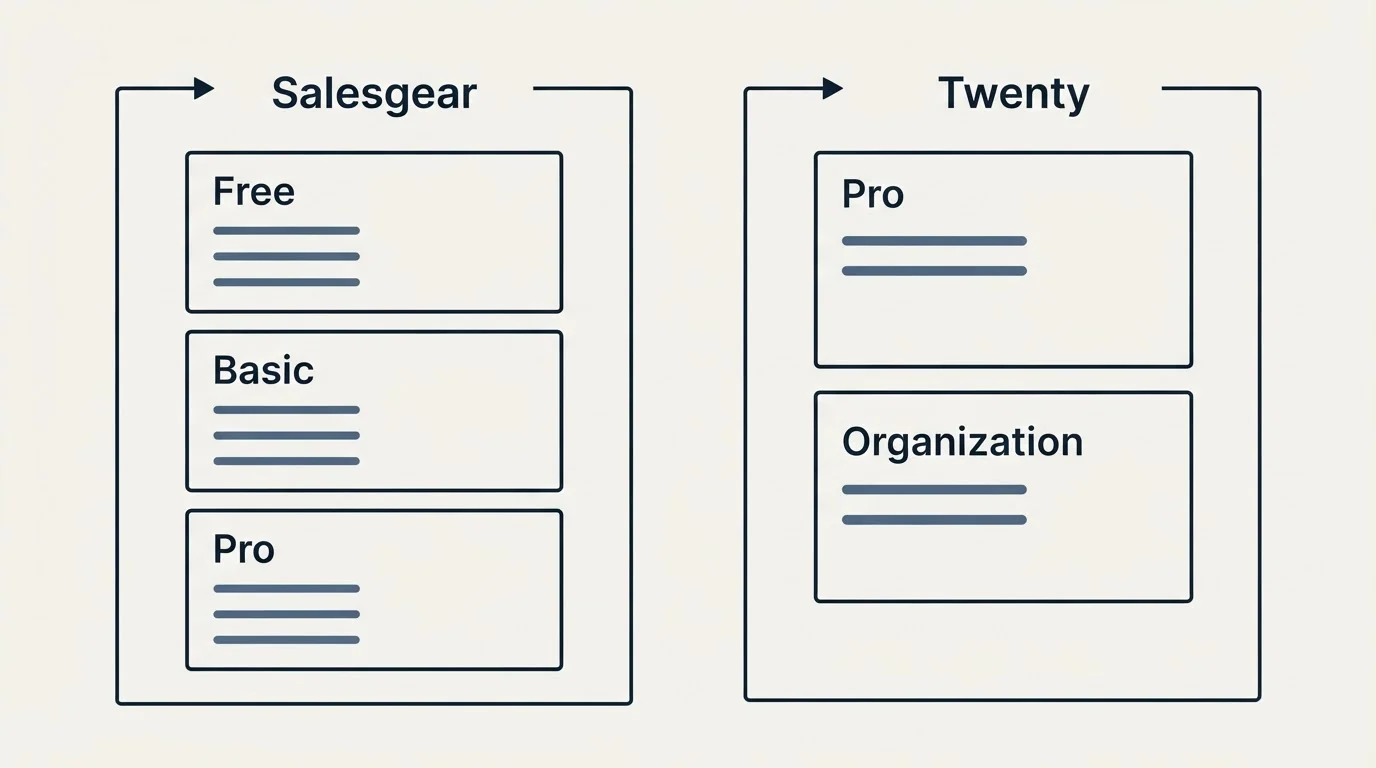 Pricing panels: Pricing Comparison (Salesgear, Twenty, Free, Pro)