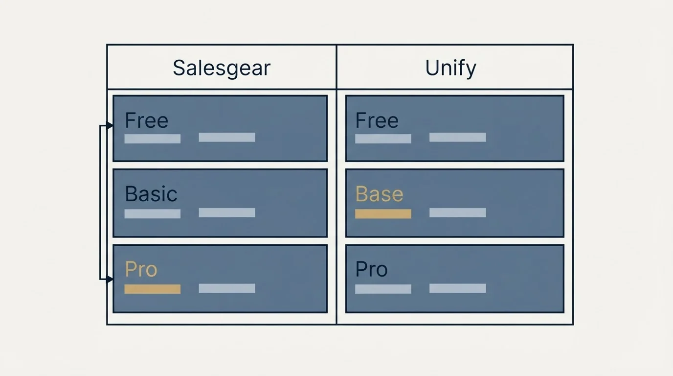Pricing table: Pricing Comparison (Salesgear, Unify, Free, Basic)