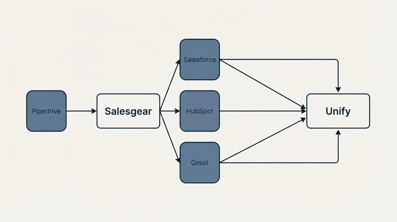 Integration schematic: Integration Ecosystem (Salesgear, Unify, Salesforce, HubSpot)
