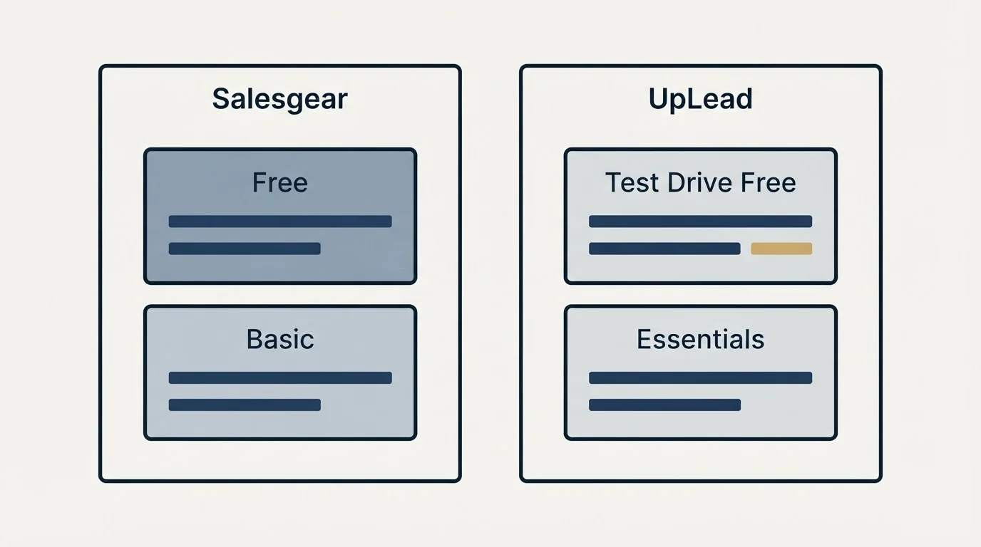 Pricing panels: Pricing Comparison (Salesgear, UpLead, Free, Test Drive Free)