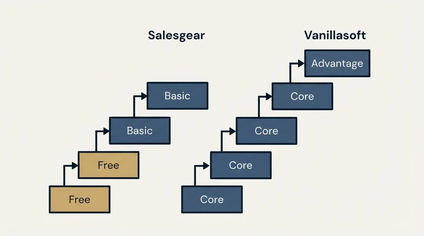 Pricing ladder: Pricing Comparison (Salesgear, Vanillasoft, Free, Core)