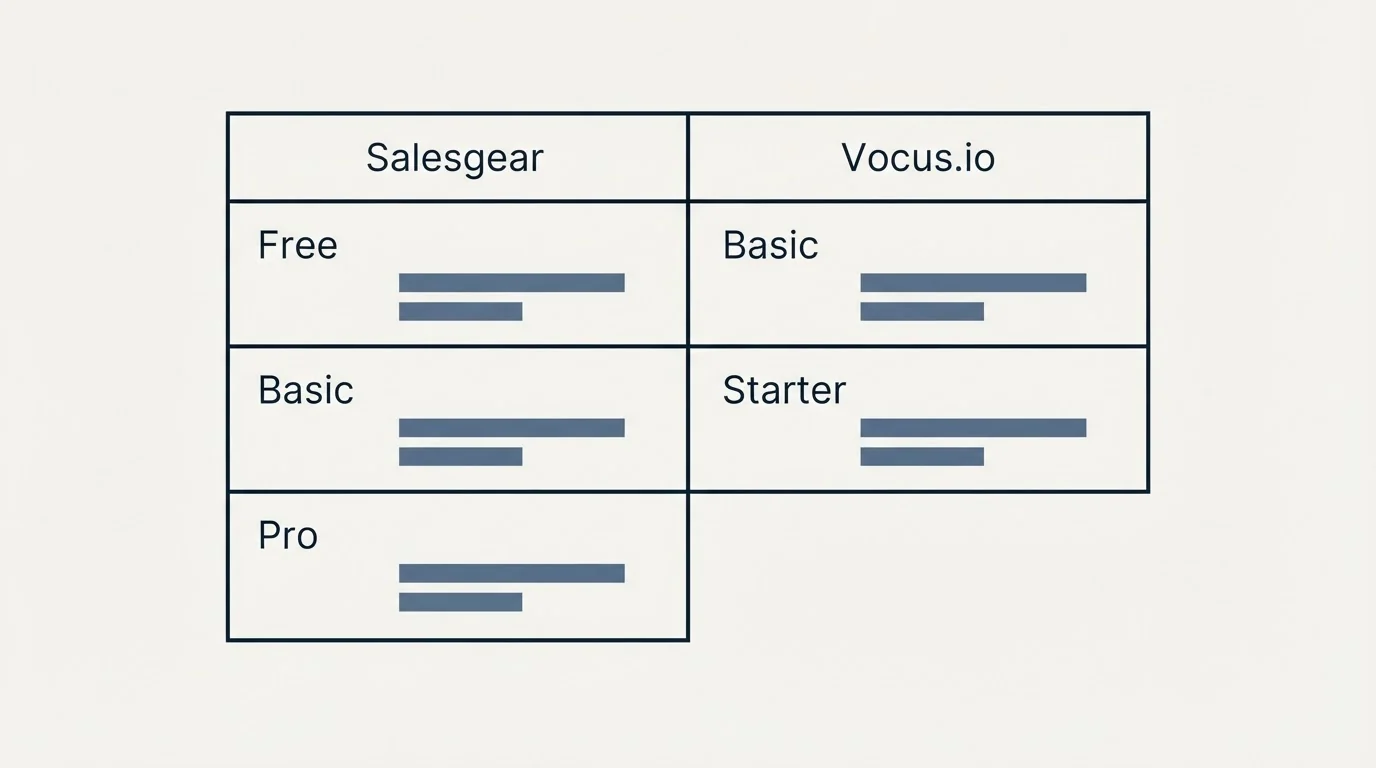 Pricing table: Pricing Comparison (Salesgear, Vocus.io, Free, Basic)