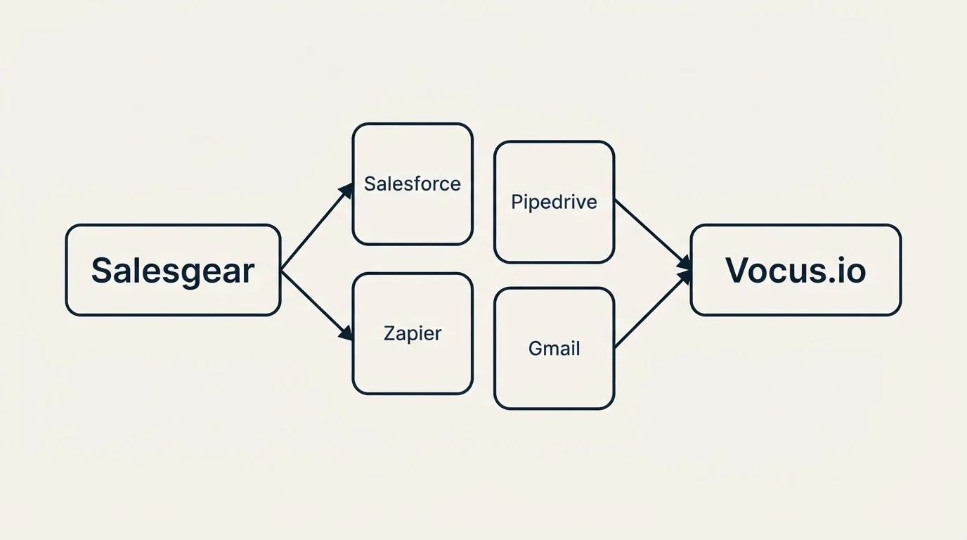 Integration schematic: Integration Ecosystem (Salesgear, Vocus.io, Salesforce, Pipedrive)