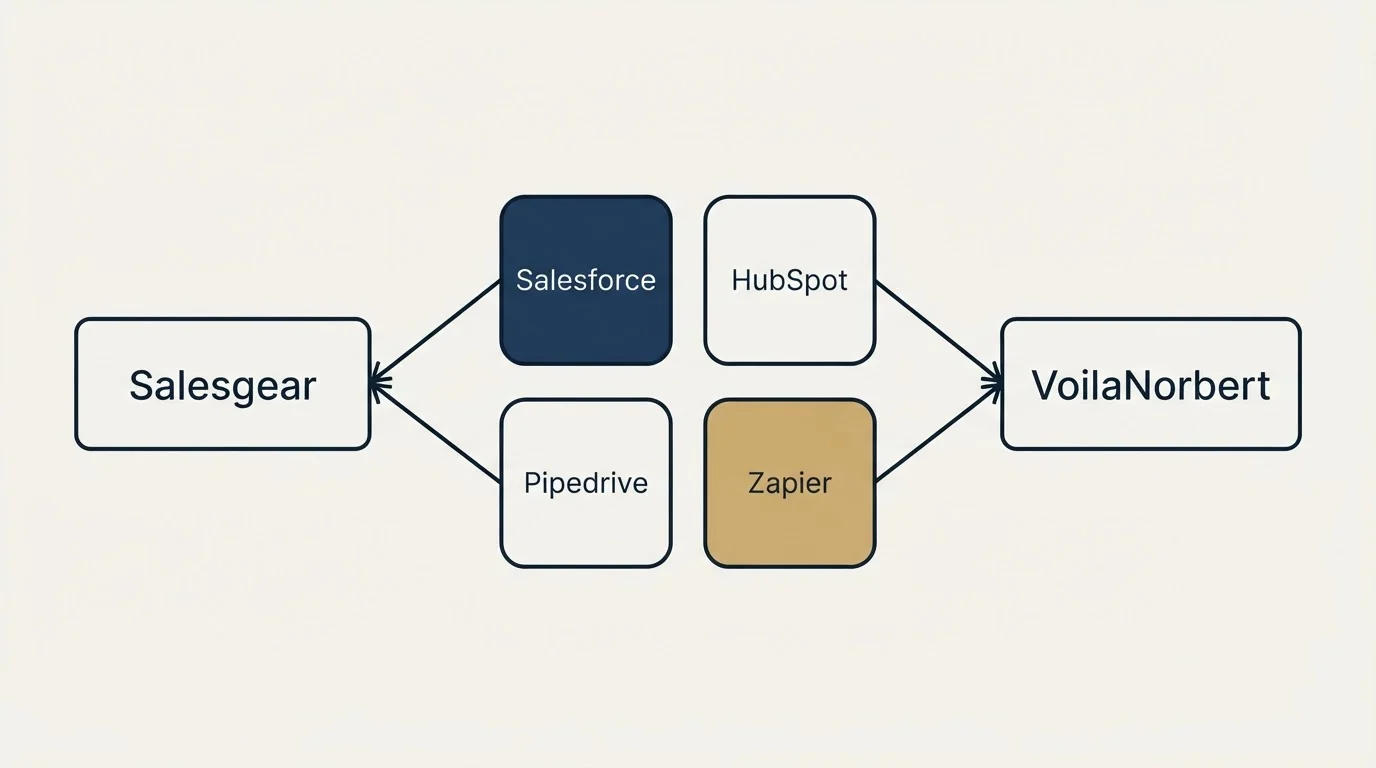 Integration schematic: Integration Ecosystem (Salesgear, VoilaNorbert, Salesforce, HubSpot)