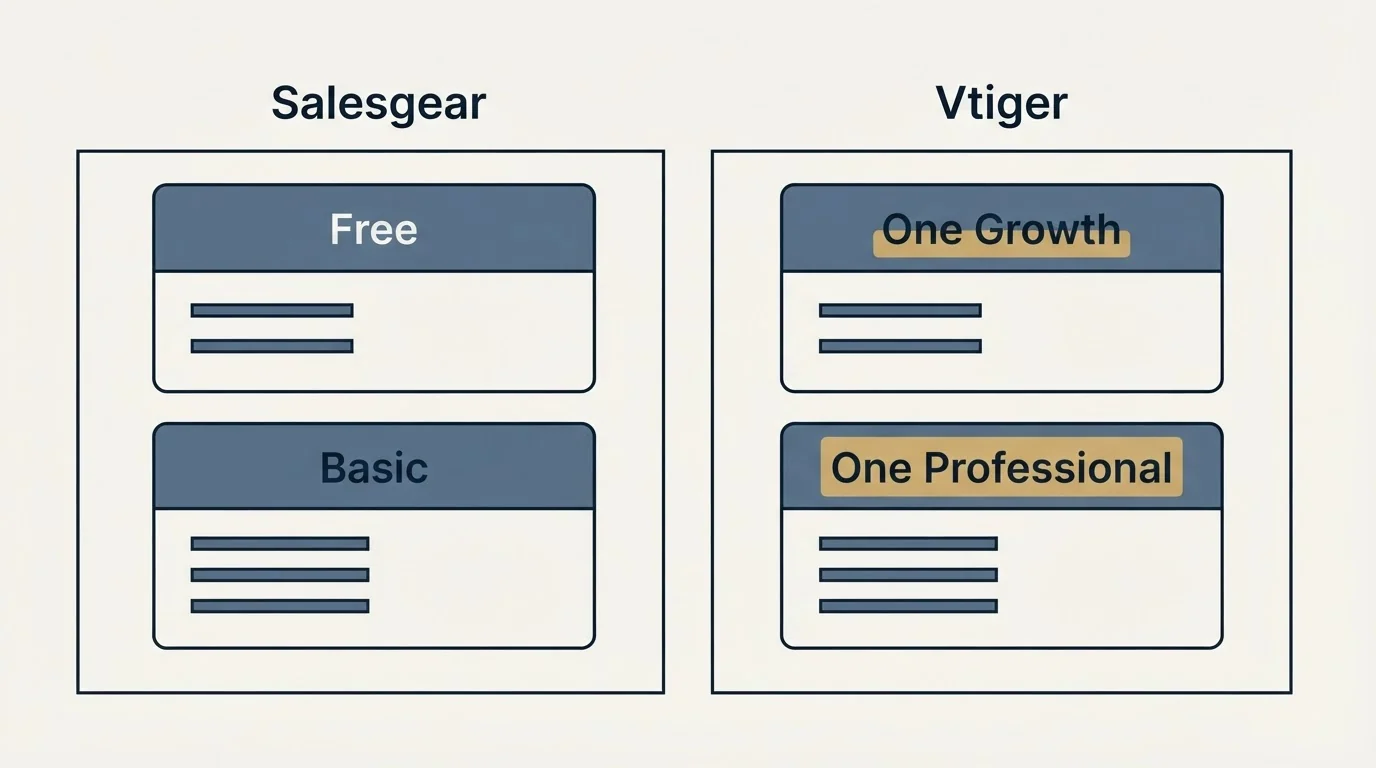 Pricing panels: Pricing Comparison (Salesgear, Vtiger, Free, One Growth)
