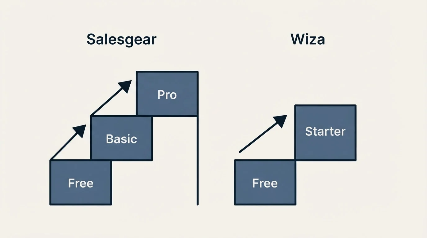 Pricing ladder: Pricing Comparison (Salesgear, Wiza, Free, Basic)