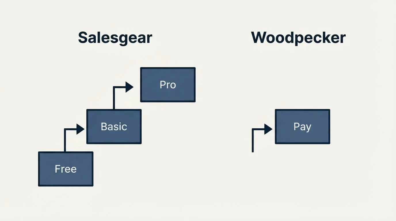 Pricing ladder: Pricing Comparison (Salesgear, Woodpecker, Free, Pay)