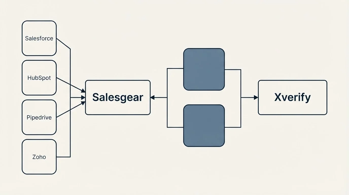 Integration flow: Integration Ecosystem (Salesgear, Xverify, Salesforce, HubSpot)