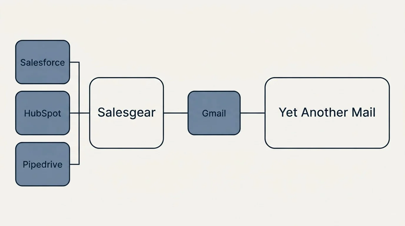 Integration flow: Integration Ecosystem (Salesgear, Yet Another Mail, Gmail, Salesforce)
