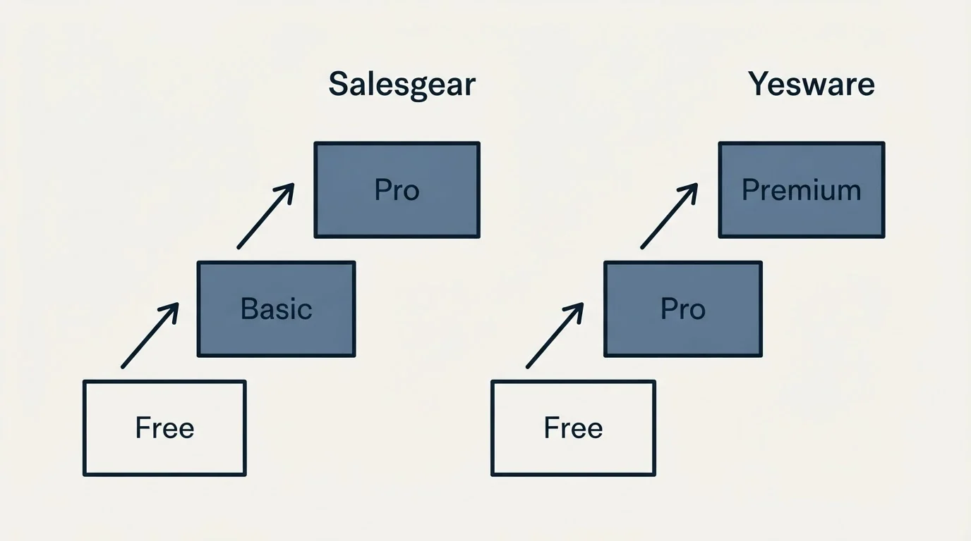 Pricing ladder: Pricing Comparison (Salesgear, Yesware, Free, Basic)