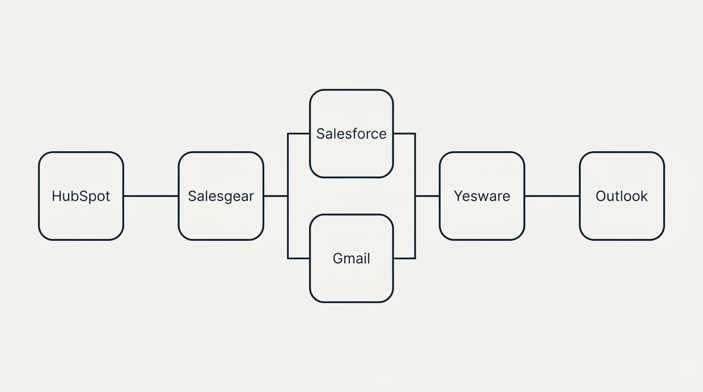 Integration flow: Integration Ecosystem (Salesgear, Yesware, Salesforce, Gmail)