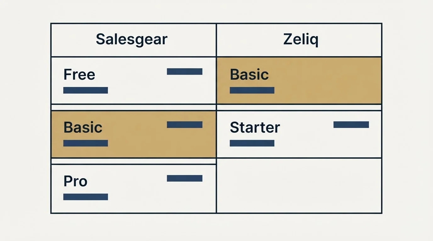 Pricing table: Pricing Comparison (Salesgear, Zeliq, Free, Basic)