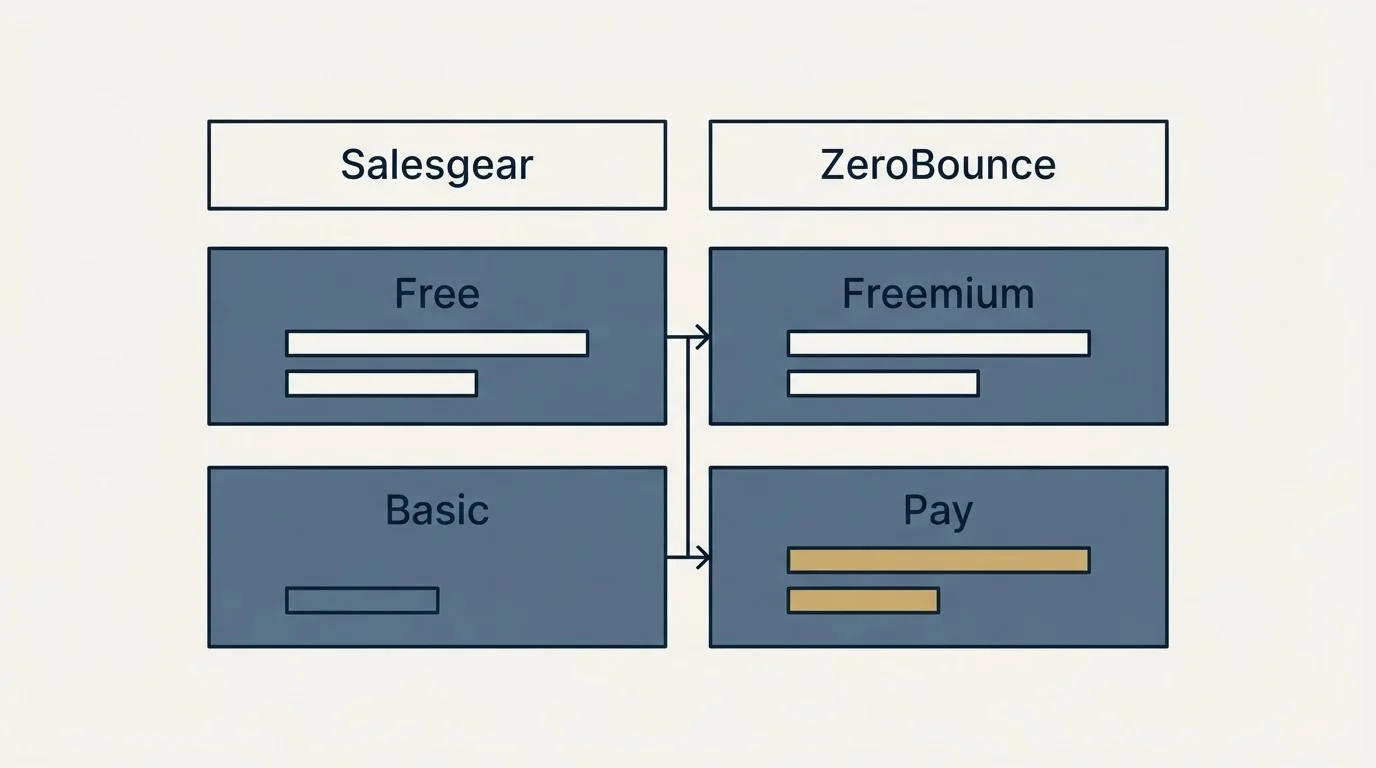 Pricing table: Pricing Comparison (Salesgear, ZeroBounce, Free, Freemium)