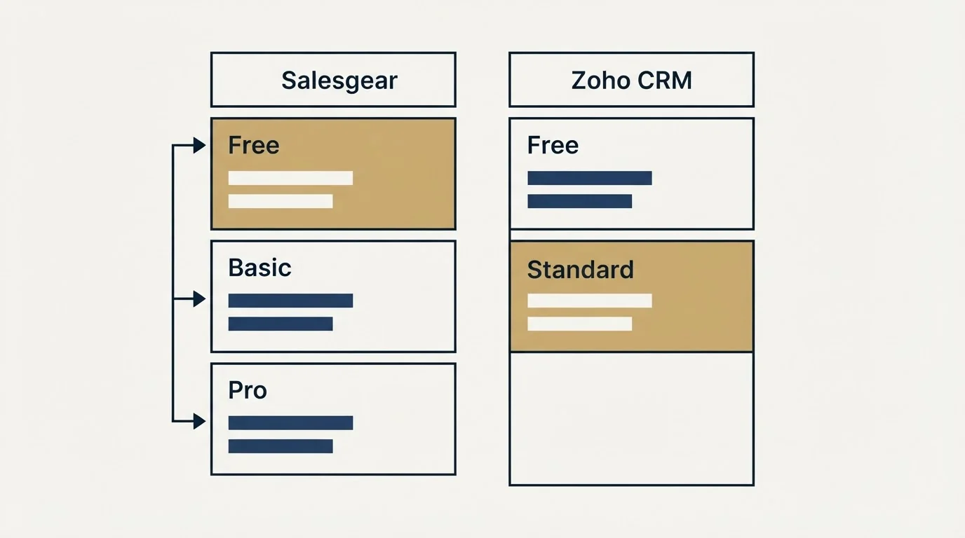 Pricing table: Pricing Comparison (Salesgear, Zoho CRM, Free, Basic)